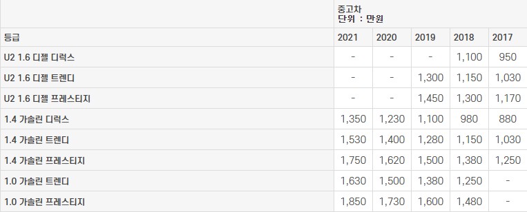 스토닉 중고차 가격표