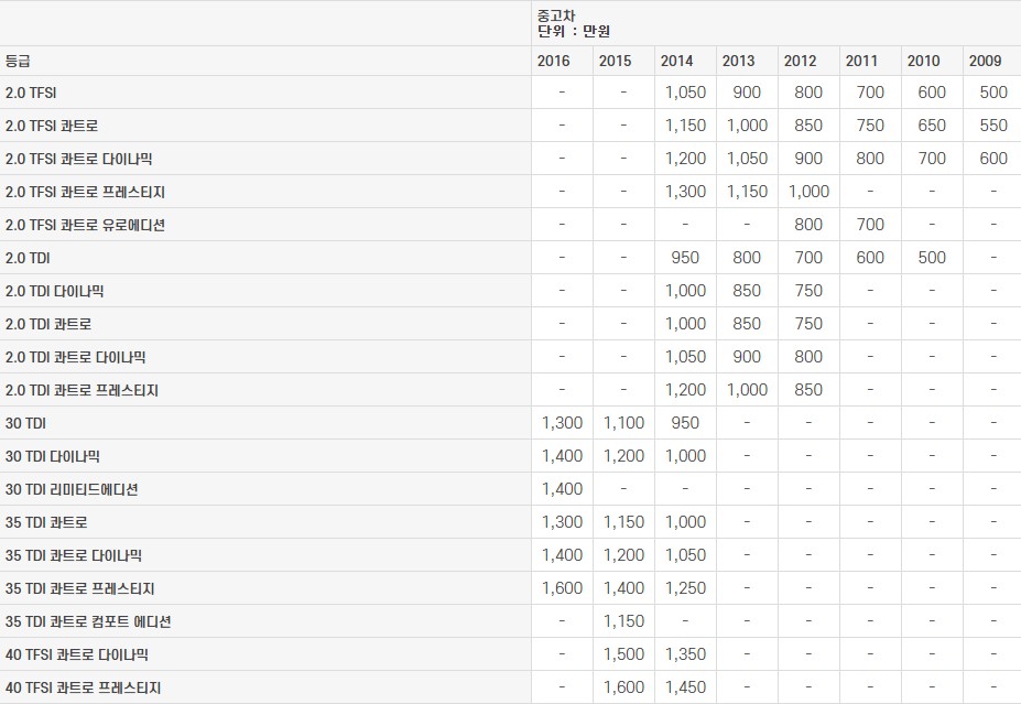 아우디 뉴 A4 중고차 가격표 2023년도