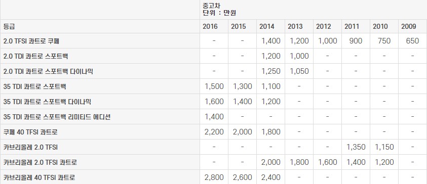 아우디 A5 중고차 가격표 2023년도