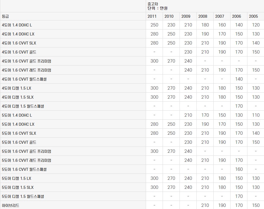 프라이드 중고차 가격표