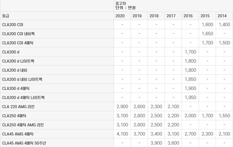 벤츠 CLA클래스 C117 중고차 가격표 2023년도​